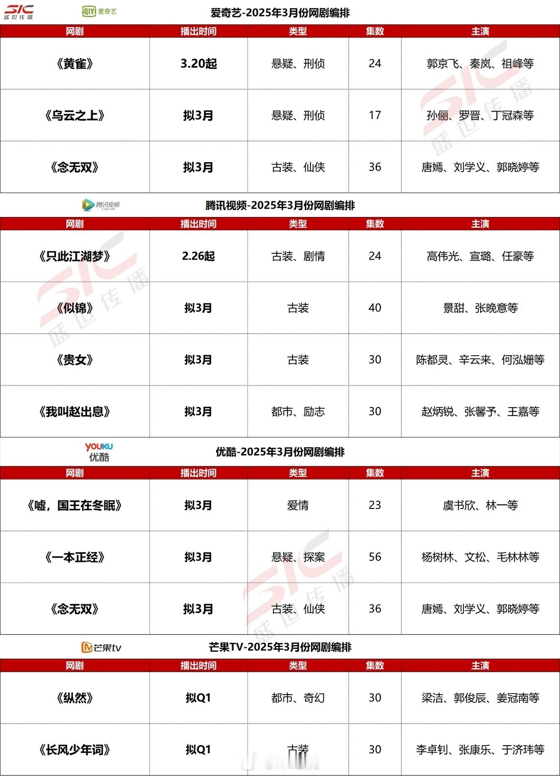 爱奇艺、腾讯、优酷、芒果3月网剧编排：郭京飞、秦岚《黄雀》预计3.20孙俪、罗晋