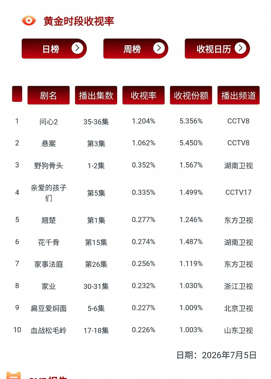 7月5cvb已出，两大95🌸🥜新剧cvb：张婧仪 宋威龙《野狗骨头》0.35