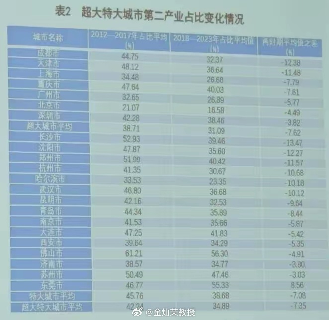 超大特大城市产业转型中出现的新问题。第一，产业转型成效有限，新动能拓展乏力，传统