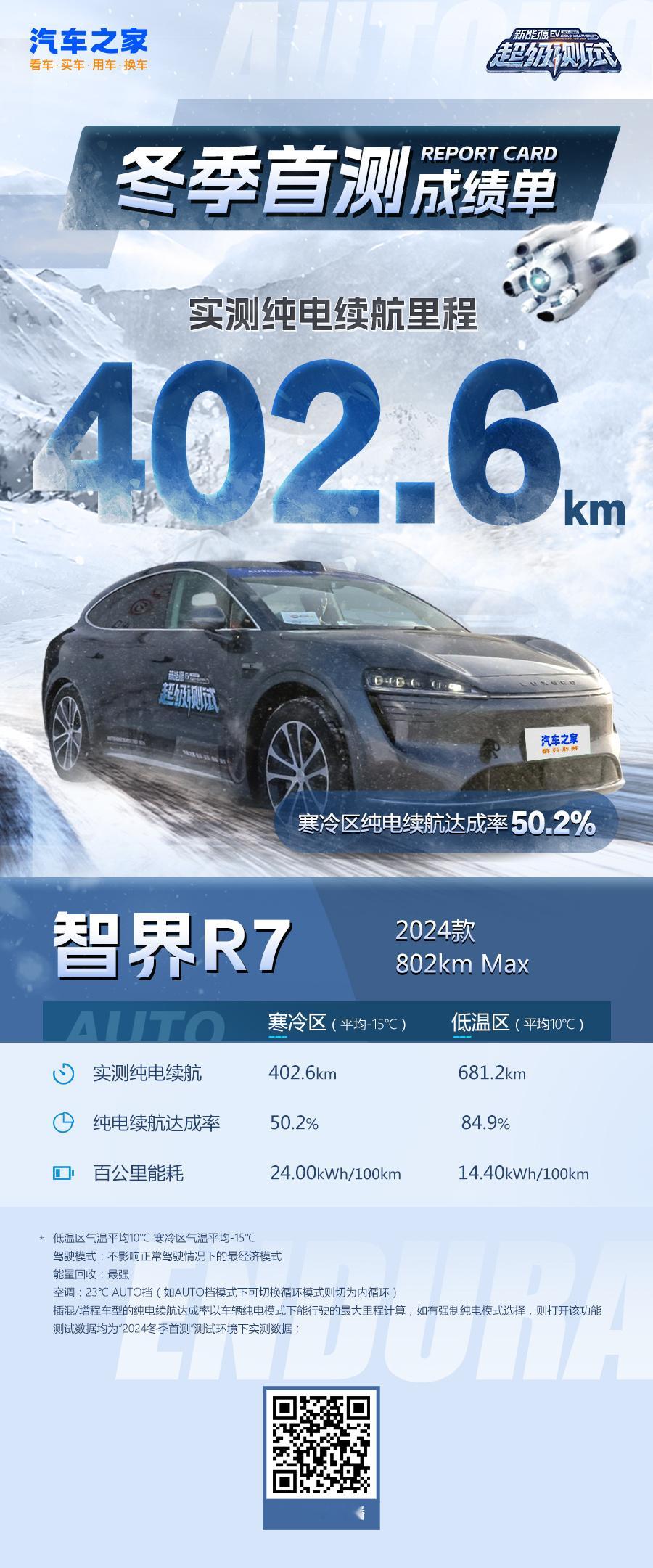 智界R7上市后表现不错，两个月时间大定突破4.2万。看了之家新公布的冬季测试榜单