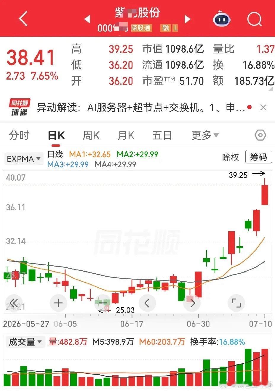 近期两大强势标的华天科技、紫光股份双双尾盘炸板，给后续走势蒙上一层阴影。紫光股份