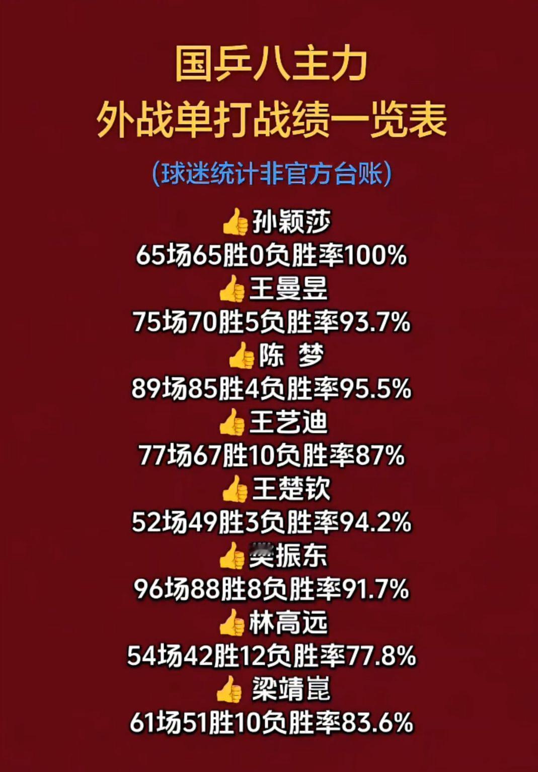 国乒女单八主力
外战一览表！