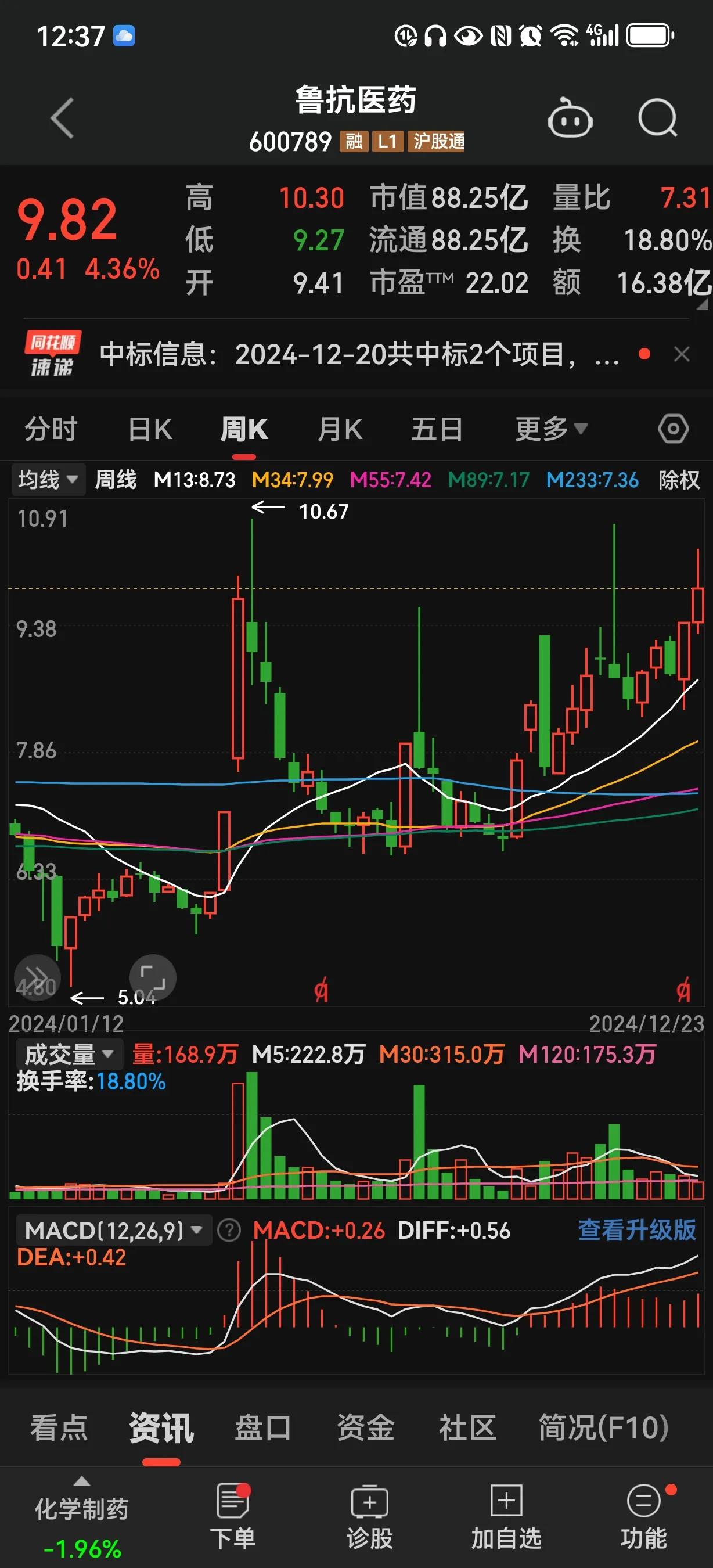 把自己的风格换到大盘票。没有大符上涨的票。做趋势票的跟随者。