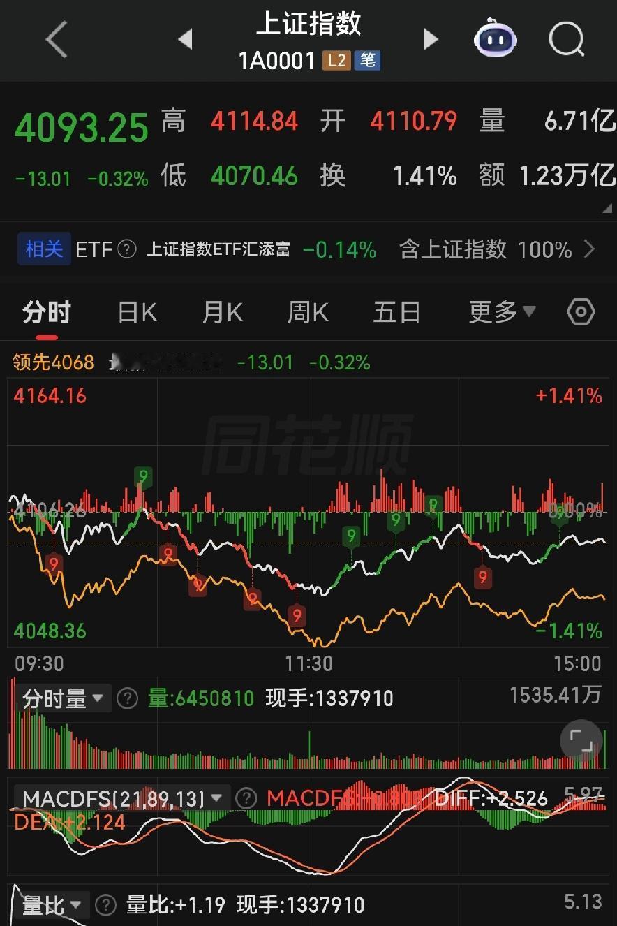 4100点冲不上去，明天A股到底咋个走？
 
各位朋友些，今天2026年4月23