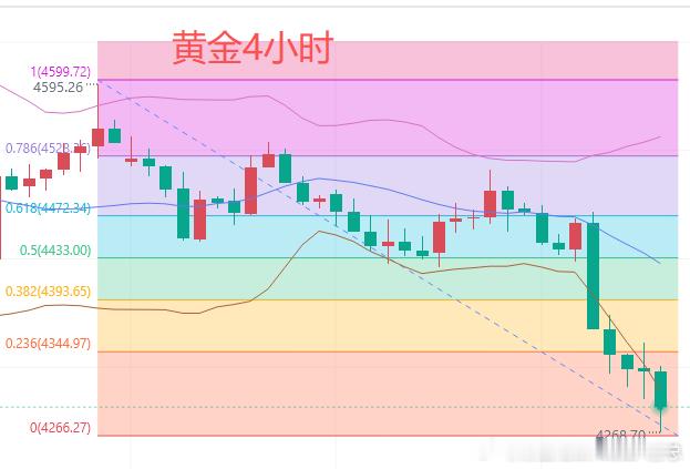 今日黄金行情分析：上周五，欧盘时段黄金震荡上行。晚间价格一度涨至4475.6美元