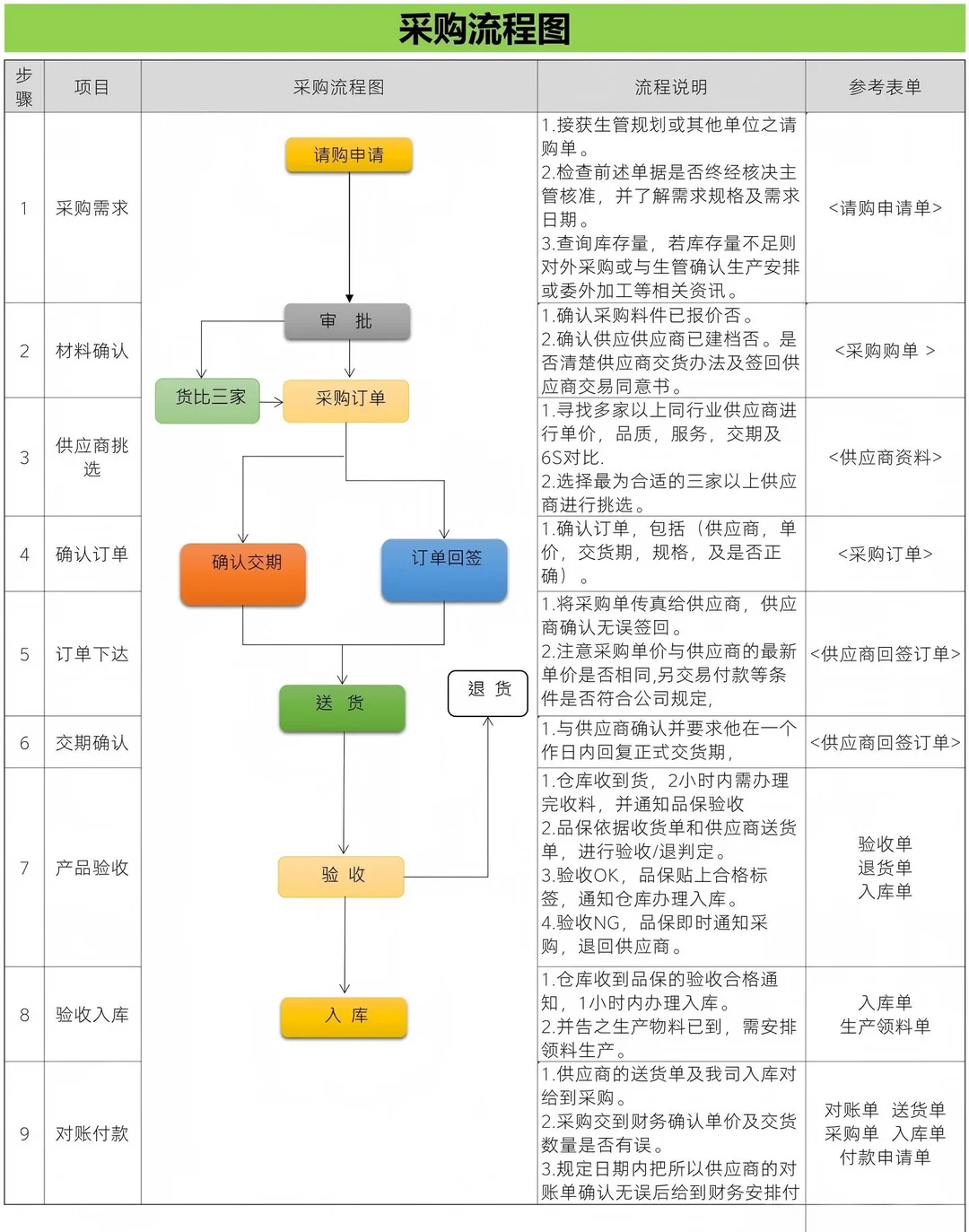 采购流程图