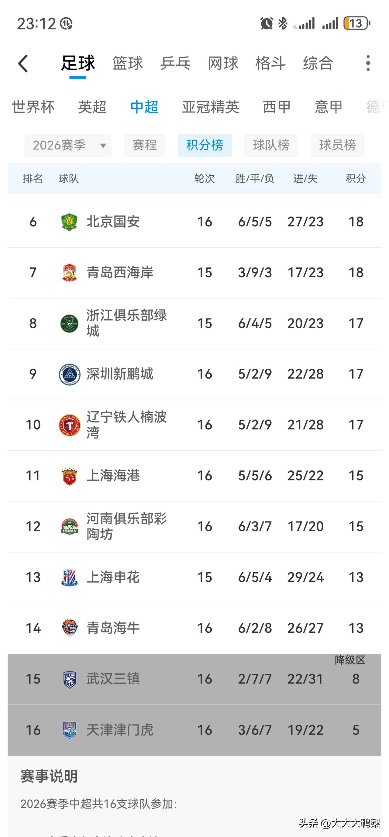 1-0！重庆肯帕努建功，津门虎继续沉底，保级难上加难

铜梁龙主场赢球不稀奇，稀