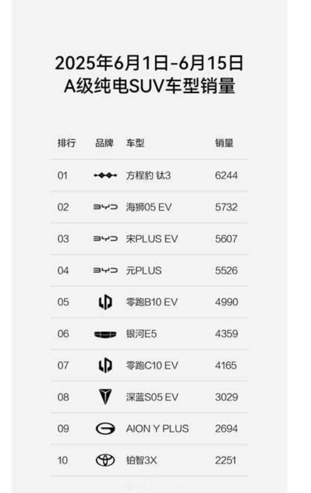 没想到吧，钛3半个月卖了六千多台，这个月破万应该没悬念了。看来想要做下面的市场，