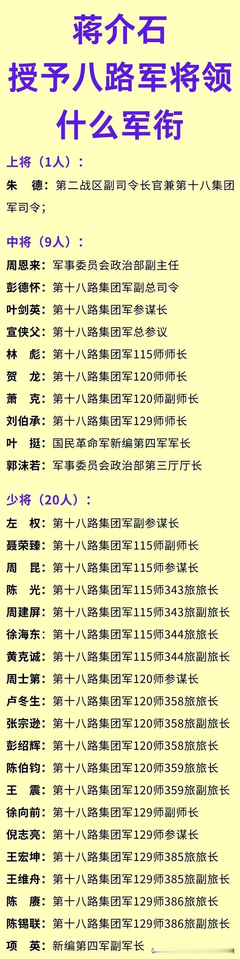 贺龙：120师师长，授中将衔；
刘伯承：129师师长，授中将衔；
林彪：115师