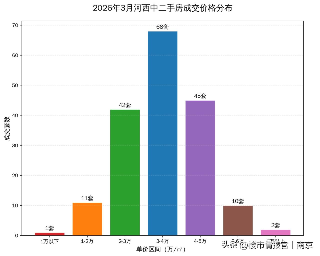 🔥2026年3月河西中二手房真实成交拆解！南京顶豪板块行情一目了然！
 
南京