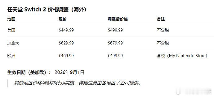 【 Switch 2 游戏机涨价】今日，任天堂宣布将在美国、欧洲、加拿大和日本市