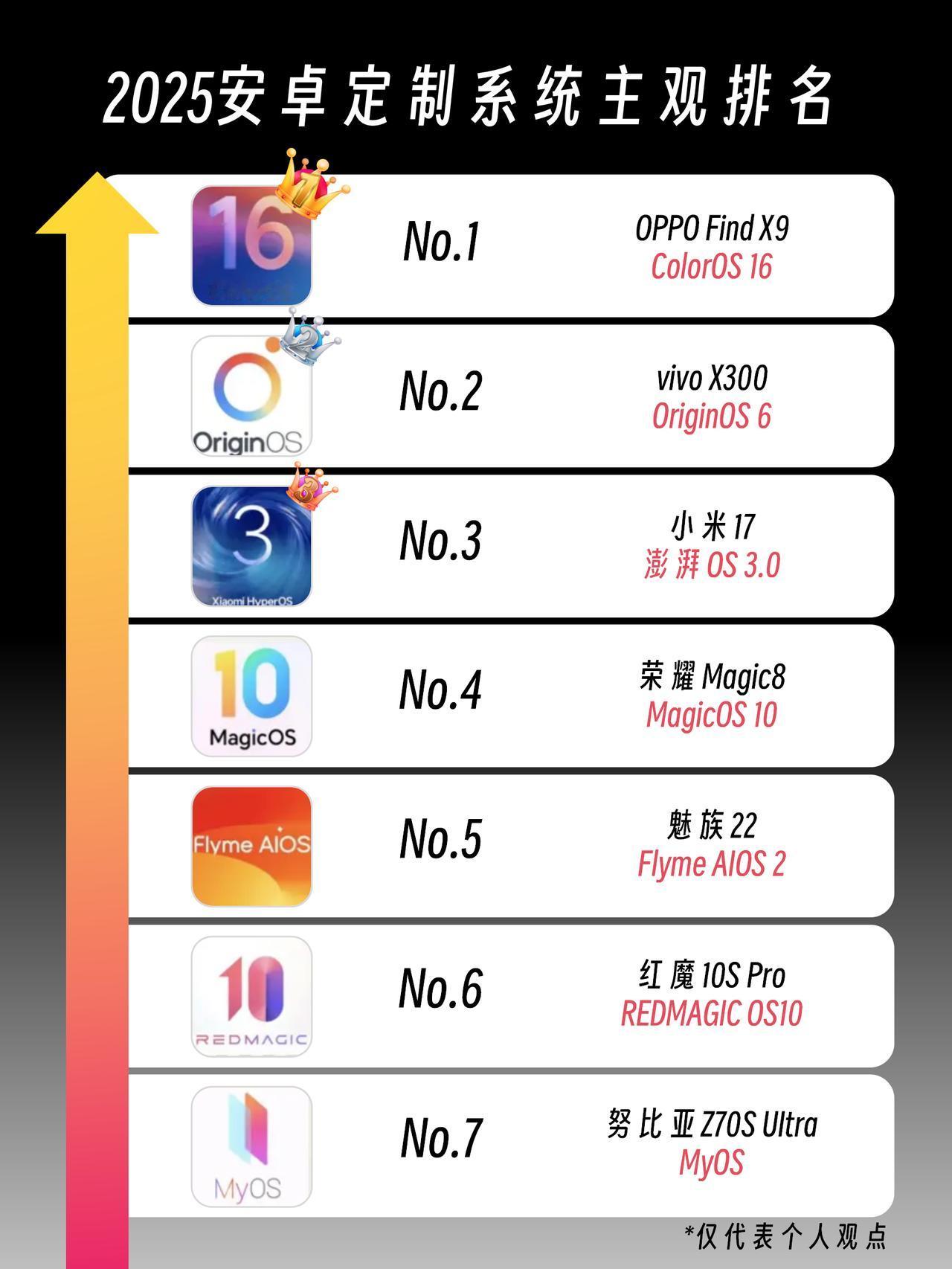 2025年安卓定制系统主观排名，你们觉得这个排名准不准？[大笑]

第1肯定是O