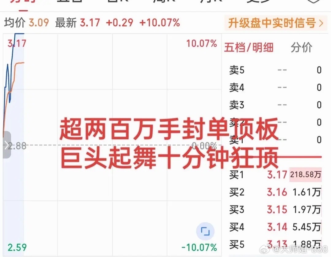 王者归来之势！超两百万手封单直线强封！这只大块头十五分钟飞速拉升强势涨停，封成比