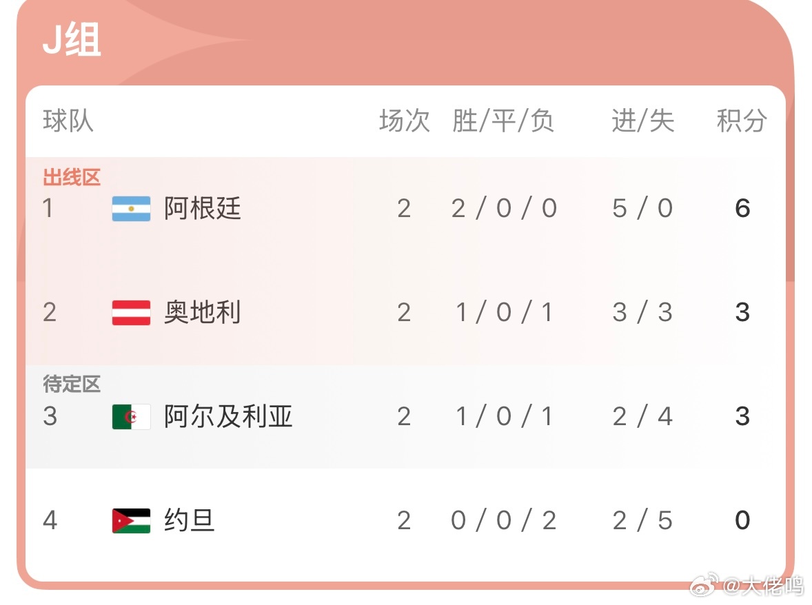 韩国第8这个第8很快玩完，明早阿尔及利亚VS奥地利这场球，双方大概率0比0默契战