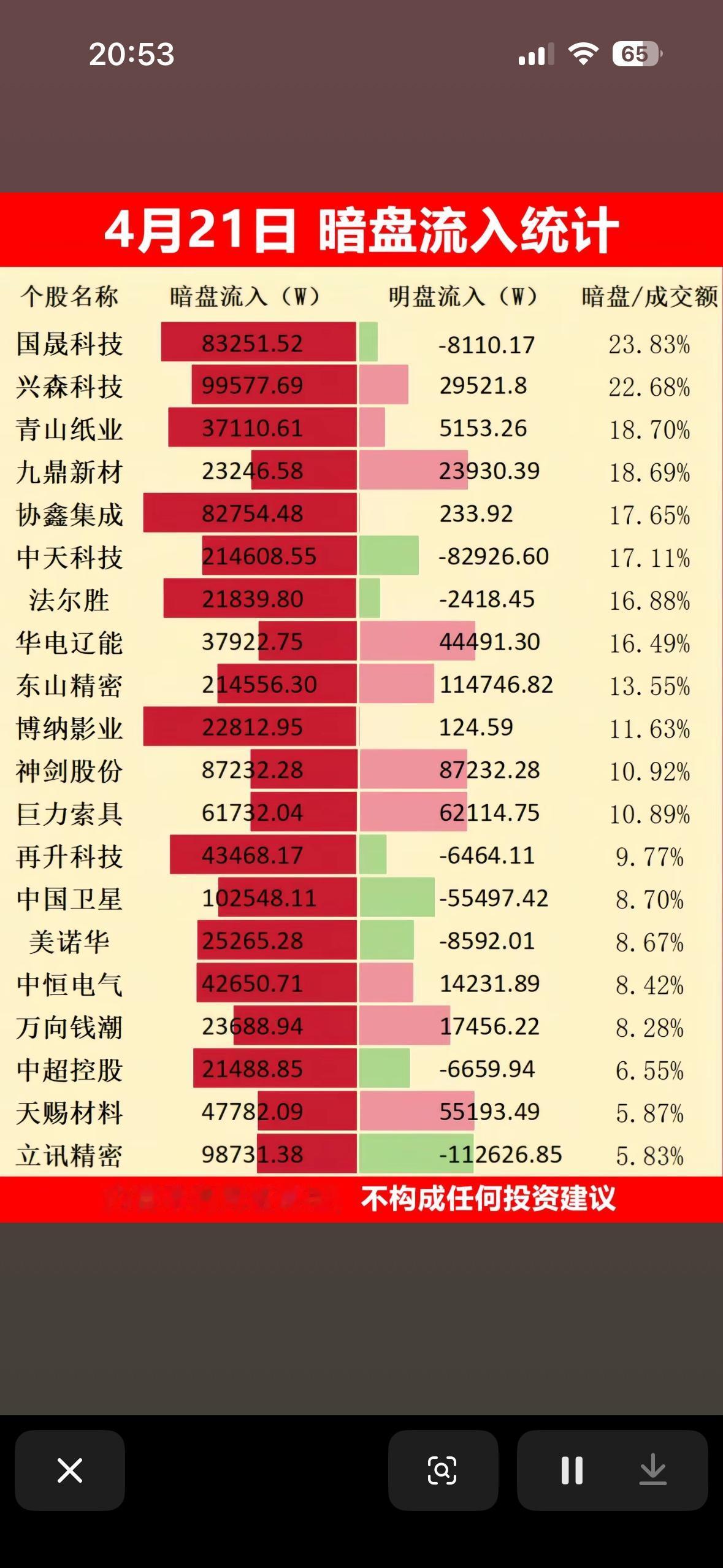 4月21日周二暗盘流入统计，哪些股票值得关注？

4月21日暗盘流入情况可是投资