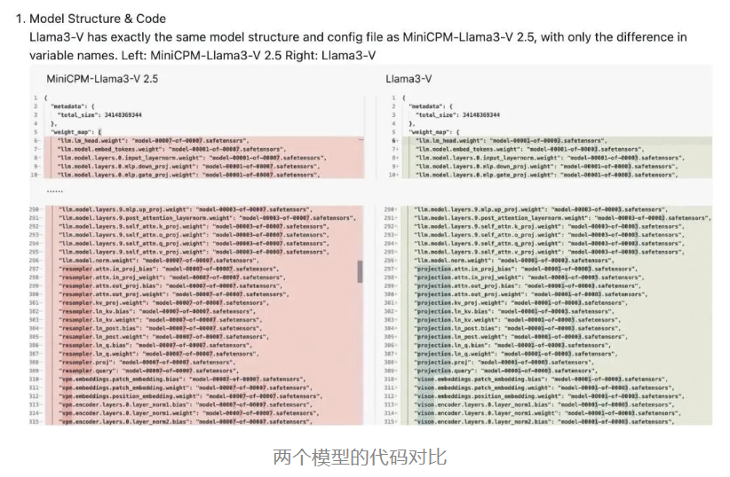 【斯坦福AI团队被曝抄袭中国国产大模型：直接删库】近期，斯坦福AI团队被曝出了抄