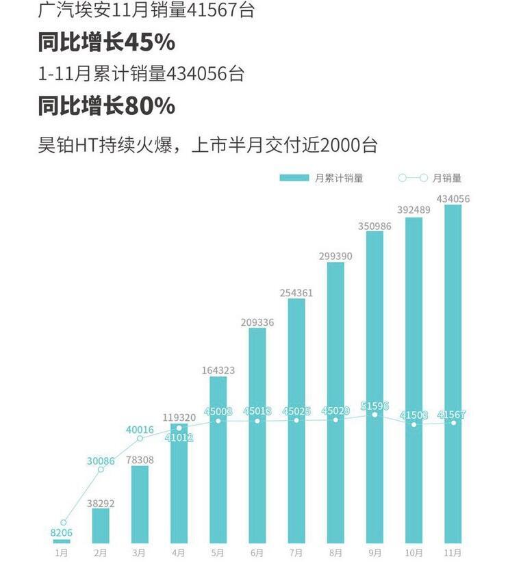 11月，新势力、新生代们都卖了多少车？最近数据已经发布了，埃安拿到了第一名，数字