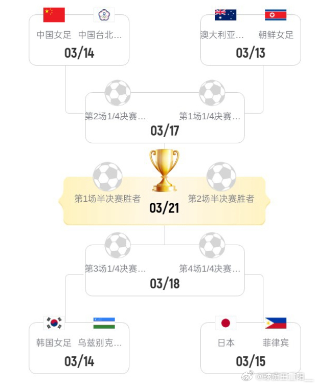 胜者直通世界杯！亚洲杯1/4决赛：中国女足vs中国台北，澳朝碰面！对阵如下：韩国