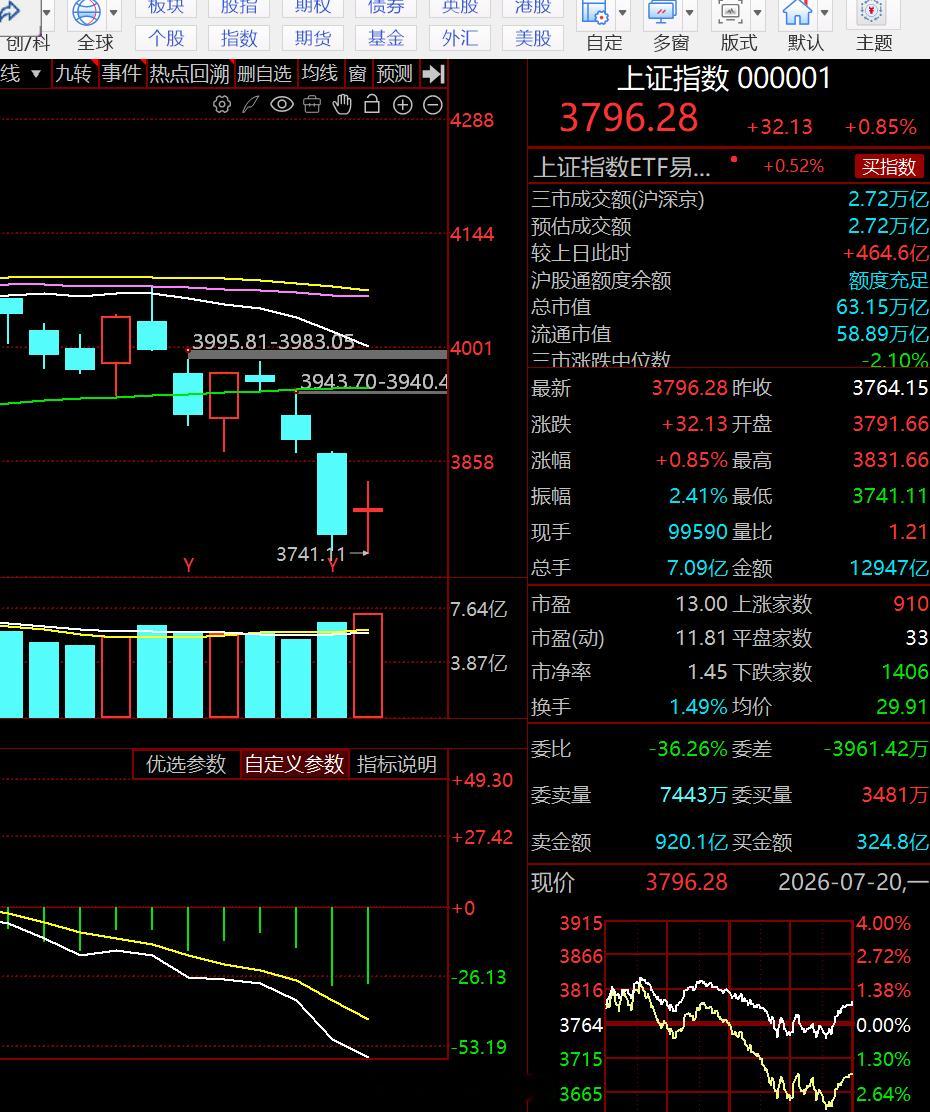 暴跌后，大盘上证指数今天放量后收一个“阳线十字星”，单从图形来看，短期大盘反弹需
