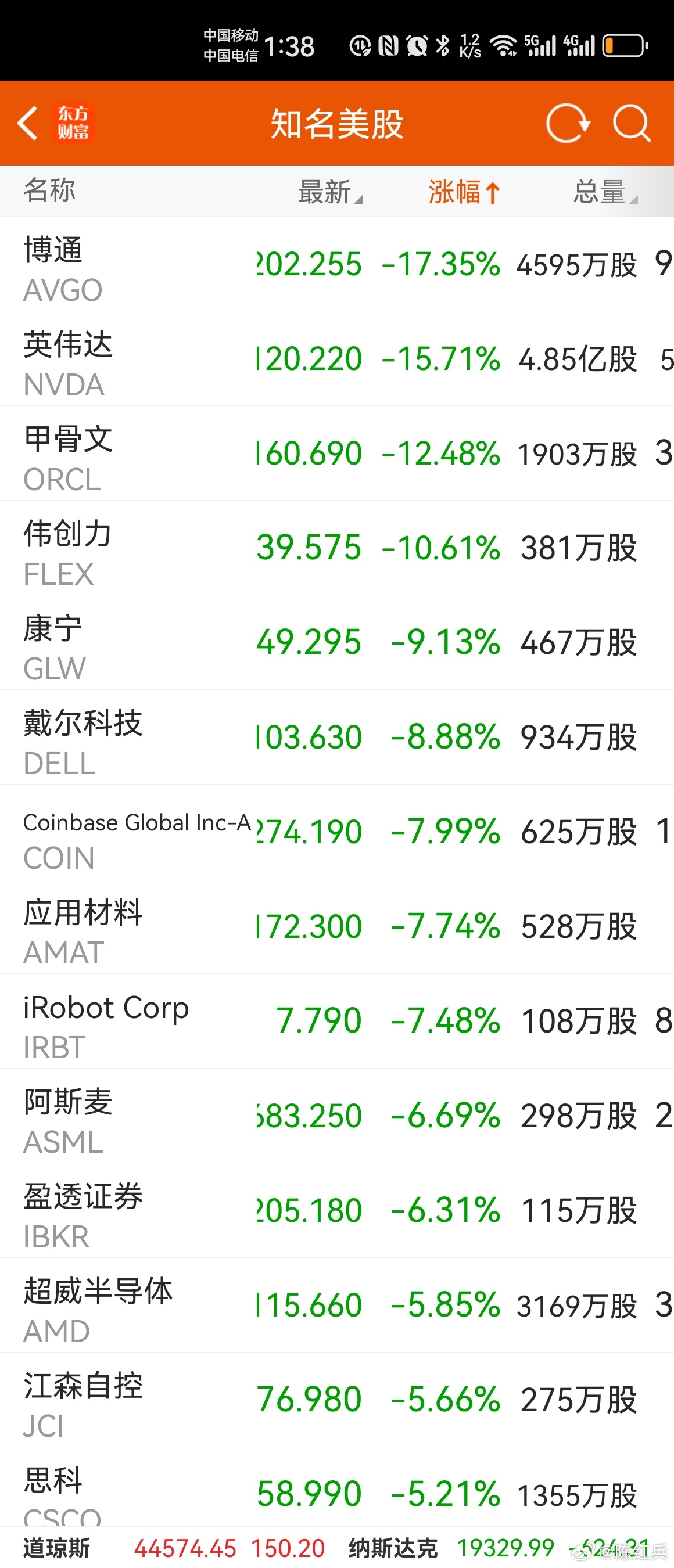 英伟达 NVDA[股票] 美股科技股今夜血雨腥风，英伟达跌幅超过15%，你们跌吧