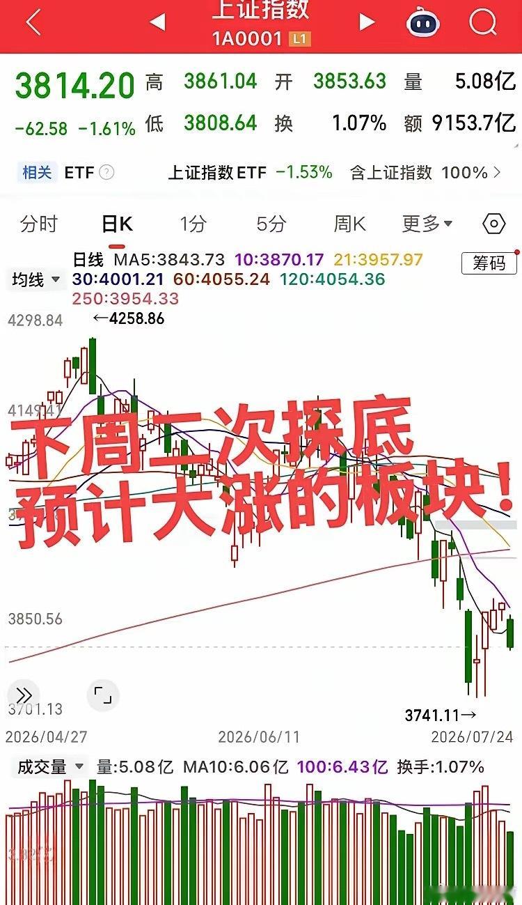 下周预计大涨的板块！第一个板块，半导体产业链，长鑫上市，大科技和指数二次探底以后