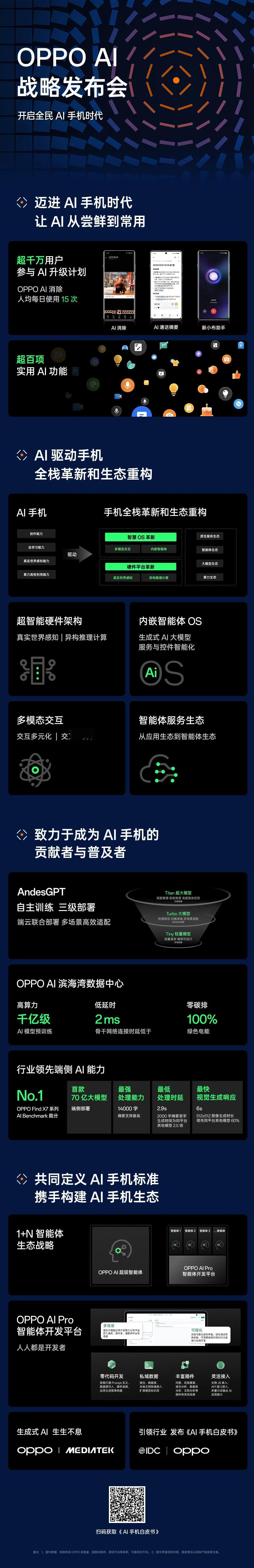 除夕那天OPPO向超千万用户推送了超百项的AI实用功能，开年后OPPO也官宣全力