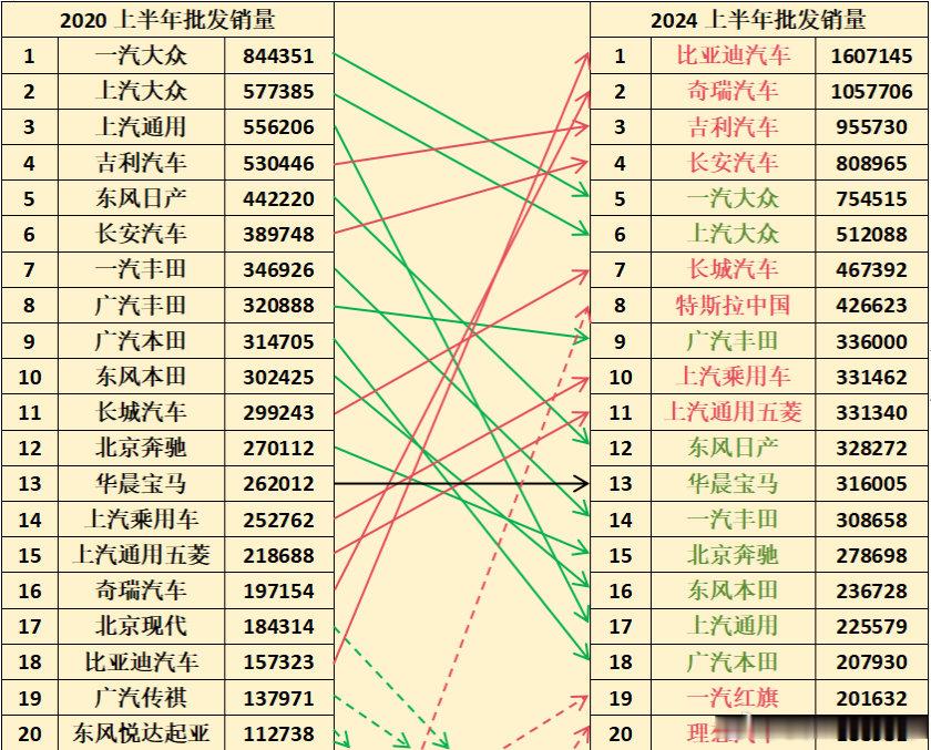 中国品牌越卷越强，躺平的后果就摆在眼前对比2020和2024上半年销量的排名（图