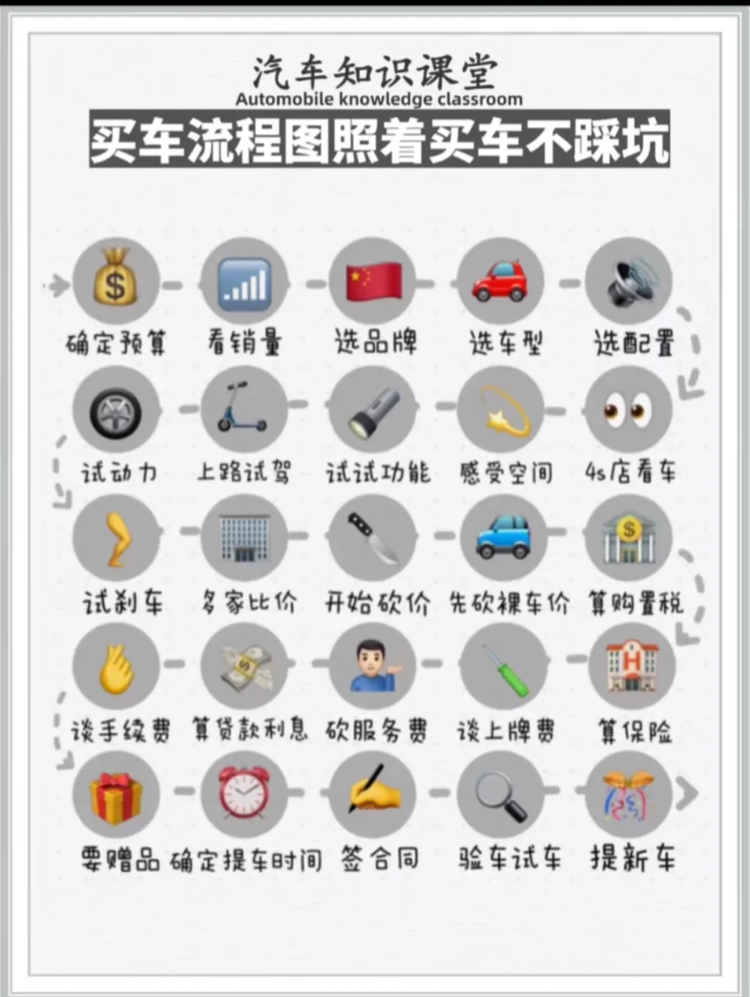买买买车流程
