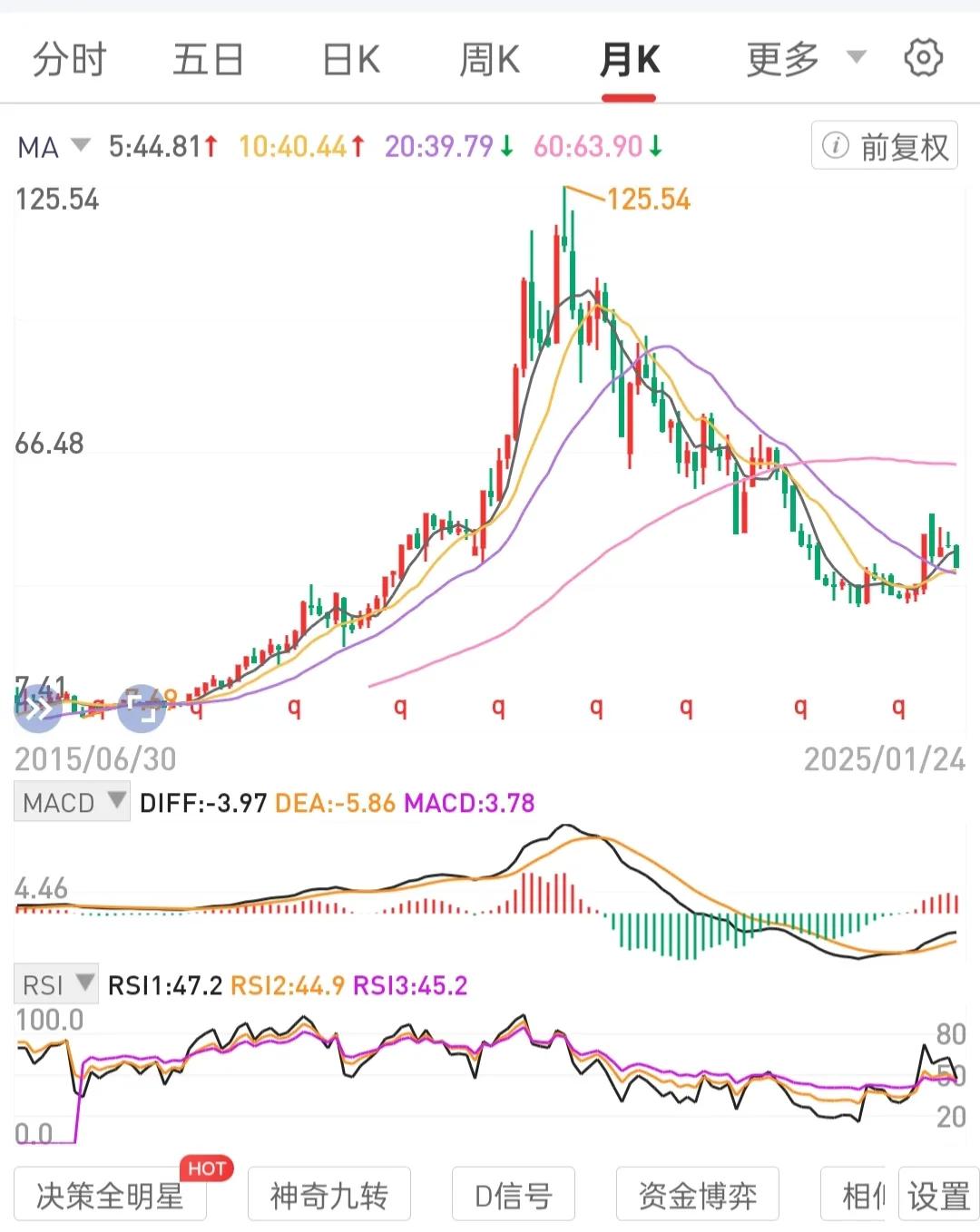 只在月线级别锅底区间吸筹，月线双线脱离绿柱，拐头拟金叉始。从周线级别识别多次底背