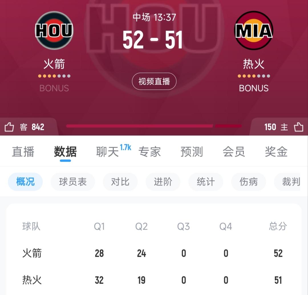 半场结束，火箭居然完成了反超！

转折点应该是换上老姐夫开始的

另外阿门和伊森