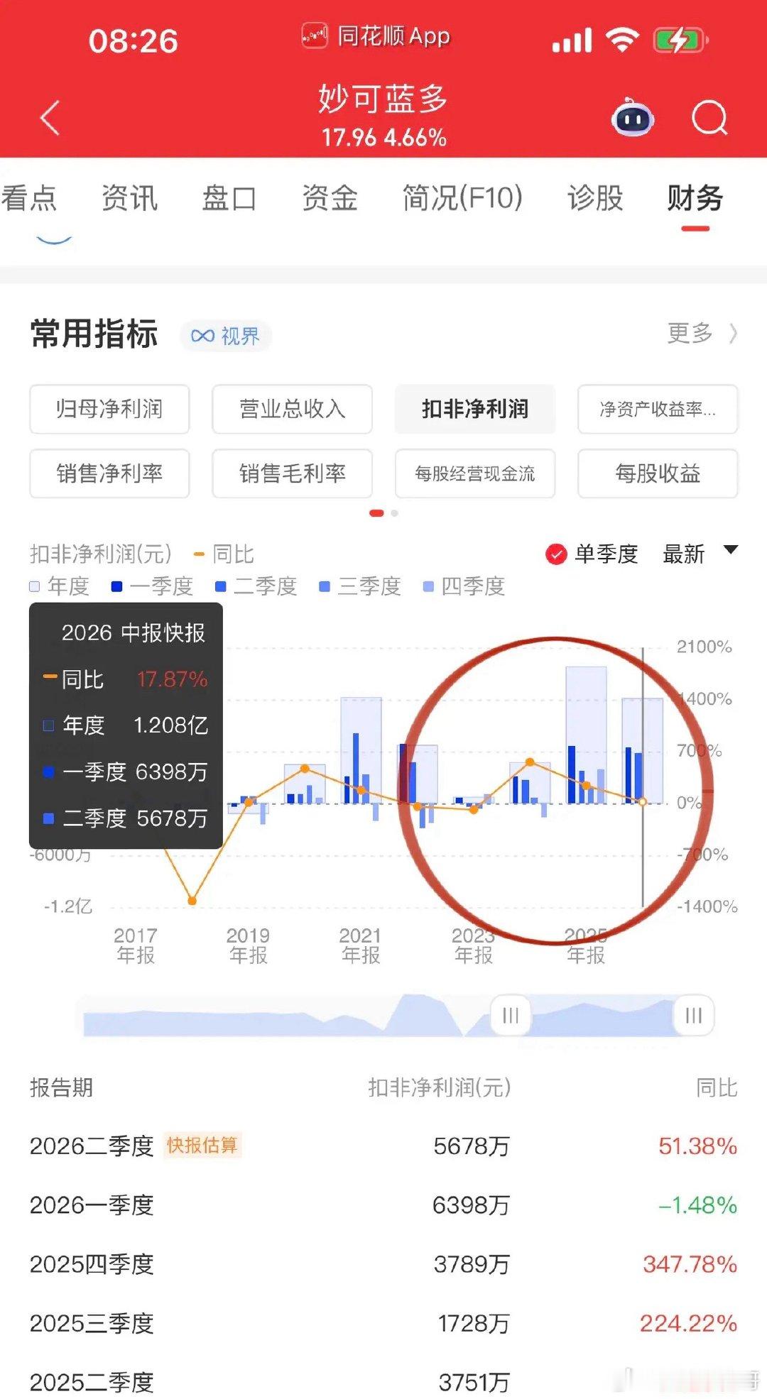 消费股业绩渐入佳境，奶酪龙头妙可蓝多公布半年报：营收Q1 16.26亿、Q2 1