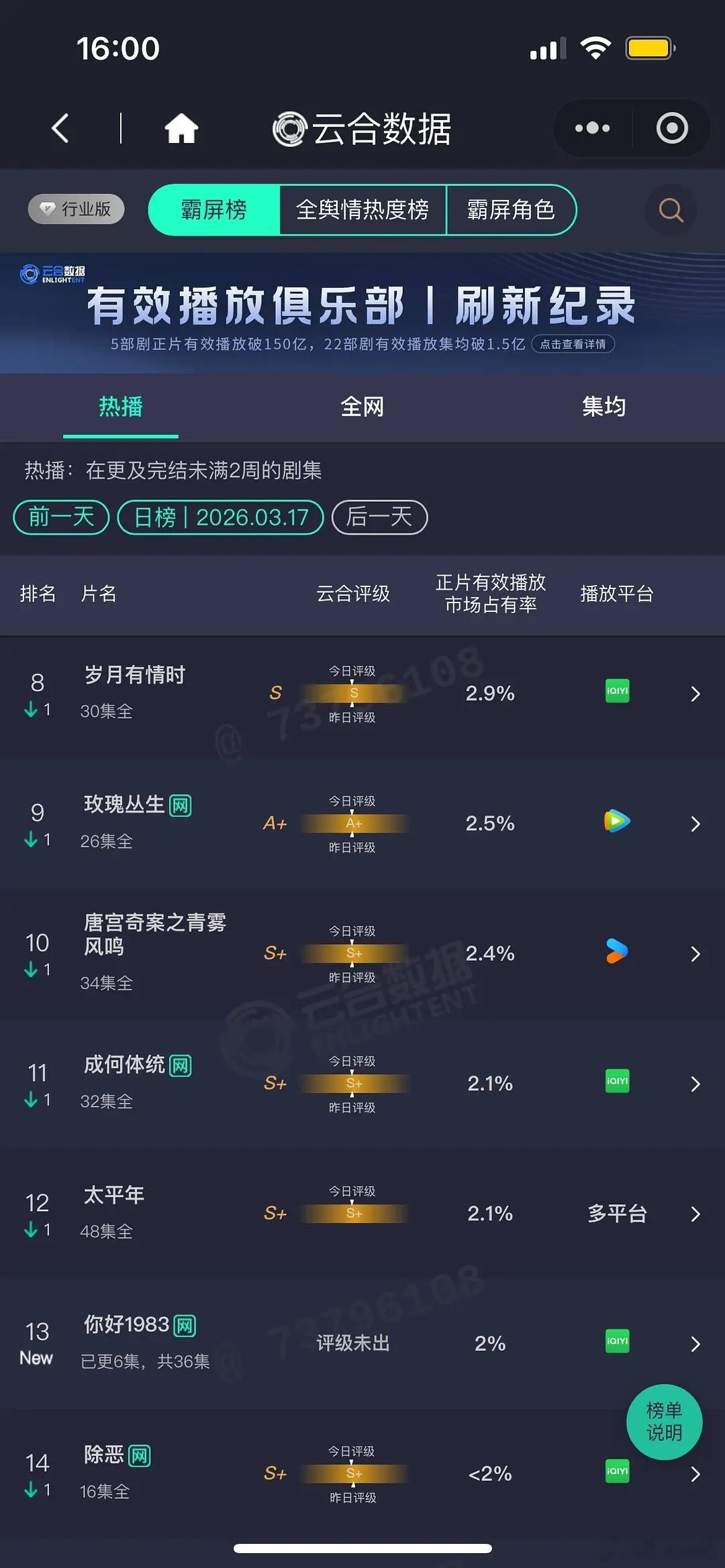 你好19833月17日云合！周也《你好1983》首日云合播放量为：400万！ 