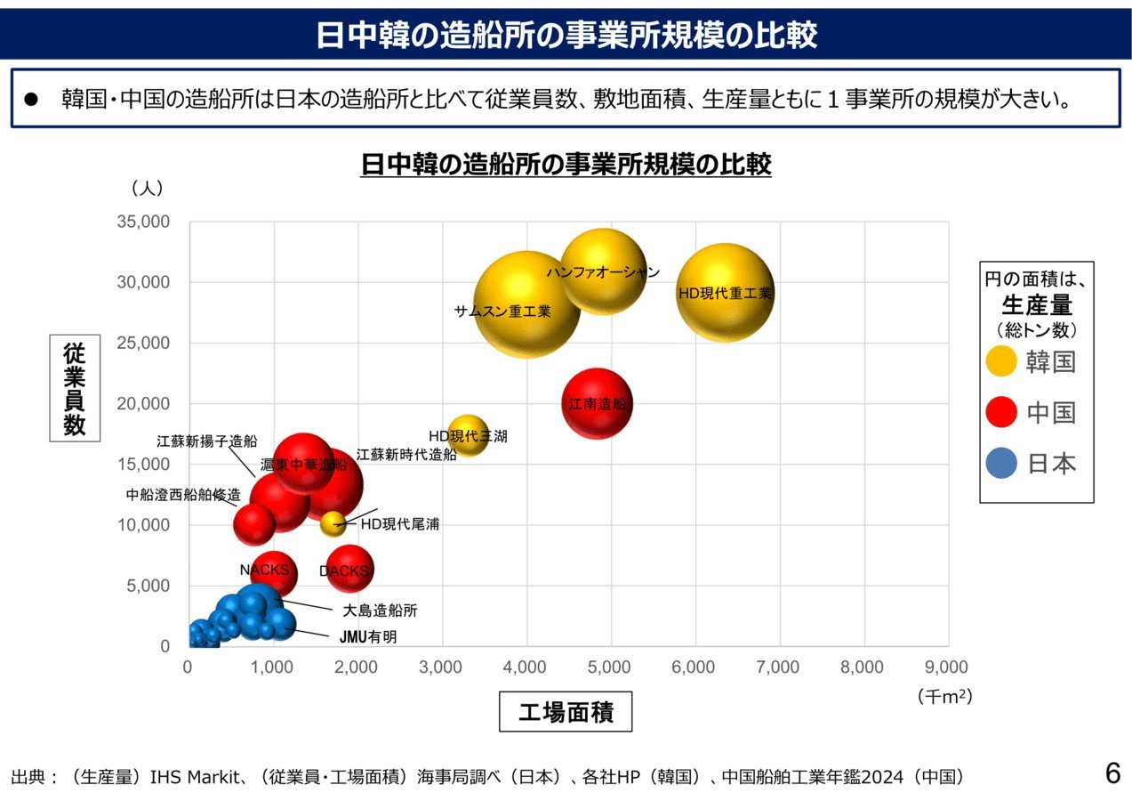 中外舰闻[超话] 本子🇯🇵从“员工人数”（纵轴）和“工厂面积”（横轴）两个维