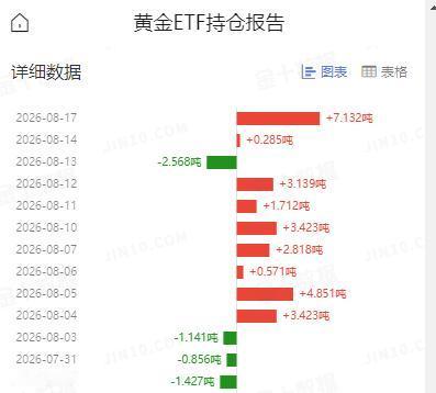 周一国际金价
继续走强上涨，
现货黄金也冲高站稳四千四百美元。

那么和其高度相