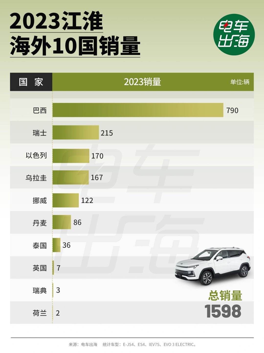 南美市场给了江淮存在感
