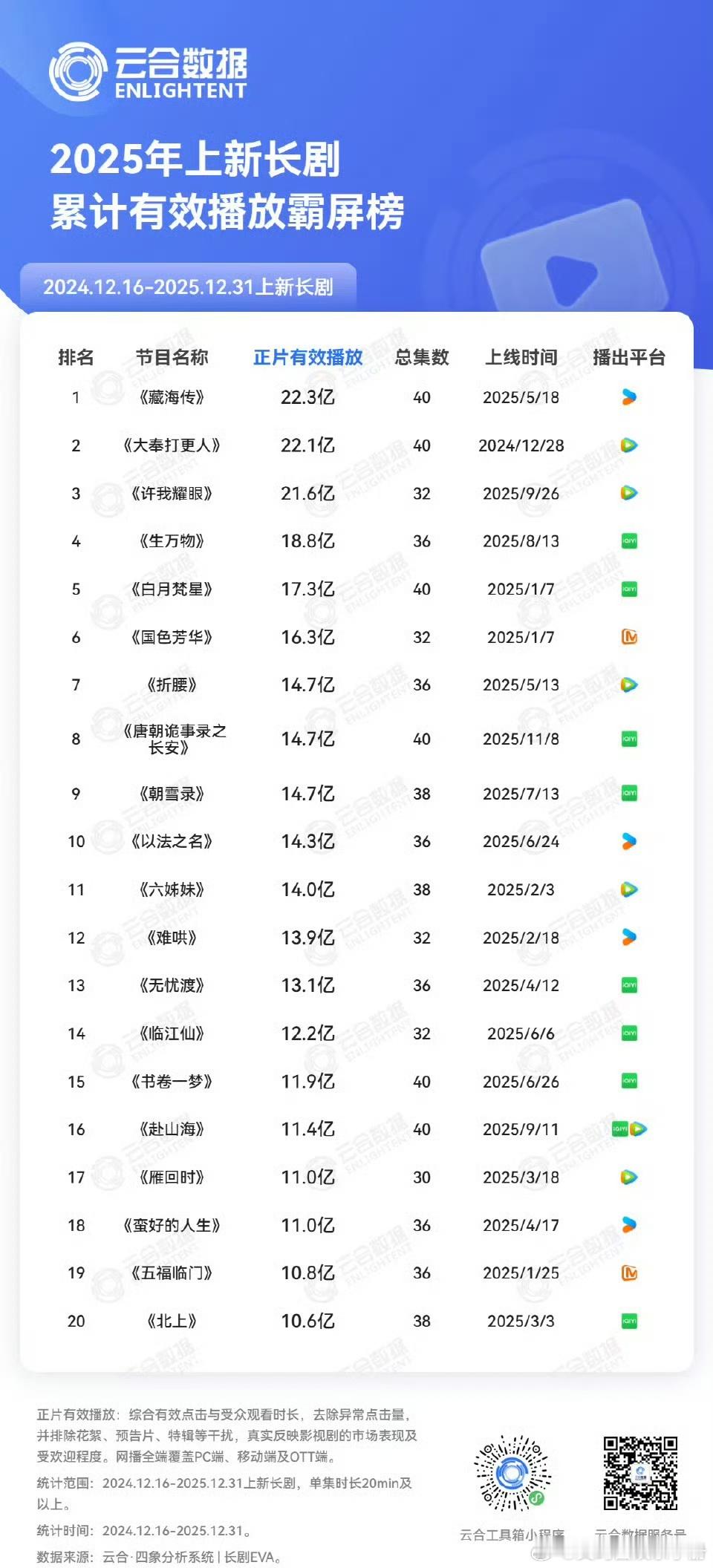 2025年上新长剧累计有效播放总榜单TOP5，你Pick哪部剧？top1：肖战《