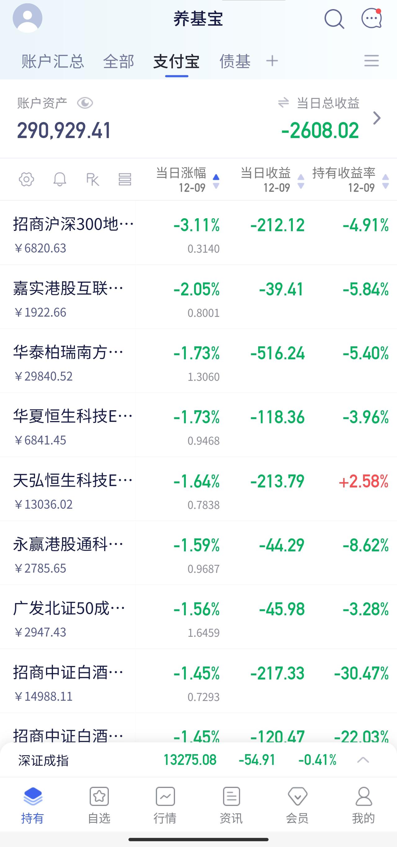 📈养基日记 | 12.09 回调二次探底

服了！今天市场回调，恒生科技却直接