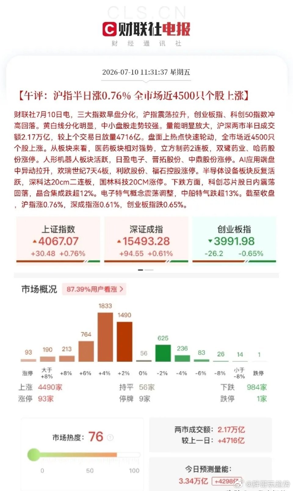 突发！今天A股画风突变了，虽然指数只是小涨，但个股却迎来了久违的普涨。全市场近4