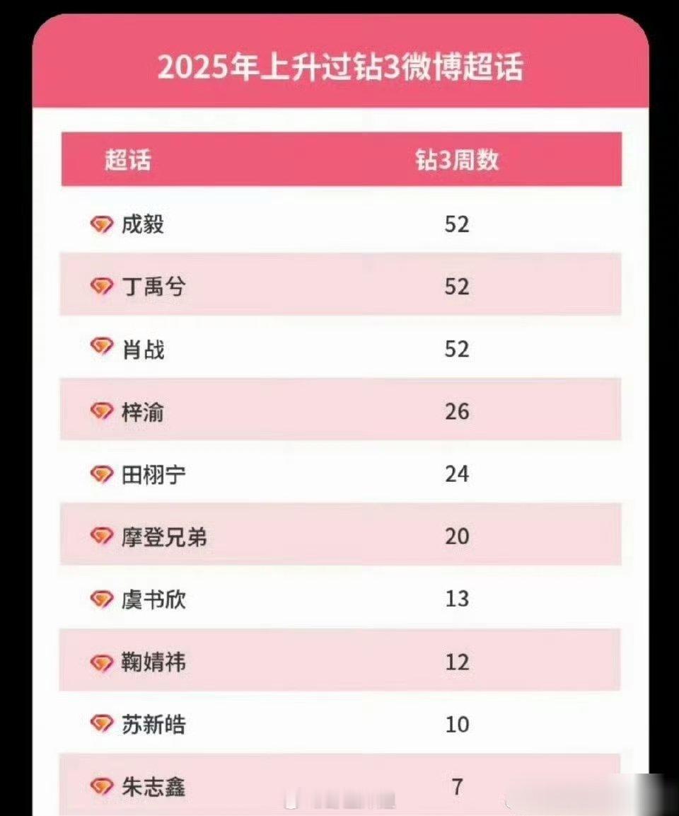 2025超话上升钻3艺人：成毅 丁禹兮 肖战 梓渝 田栩宁 刘宇宁 虞书欣 鞠婧
