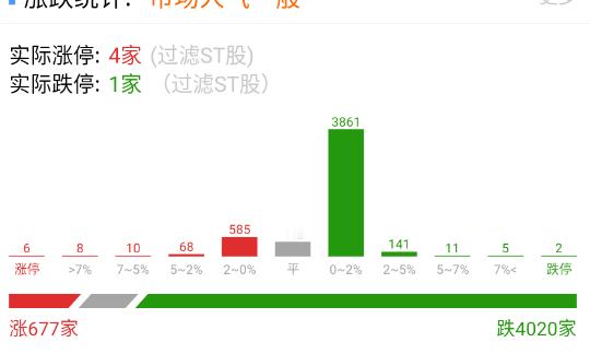 数据开得比较差，日内应该能起来些。 ​​​