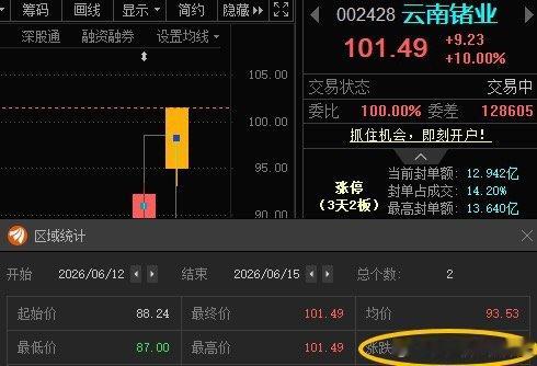 今日看盘云南锗业002428📈T+1涨幅15.02%，今日涨停