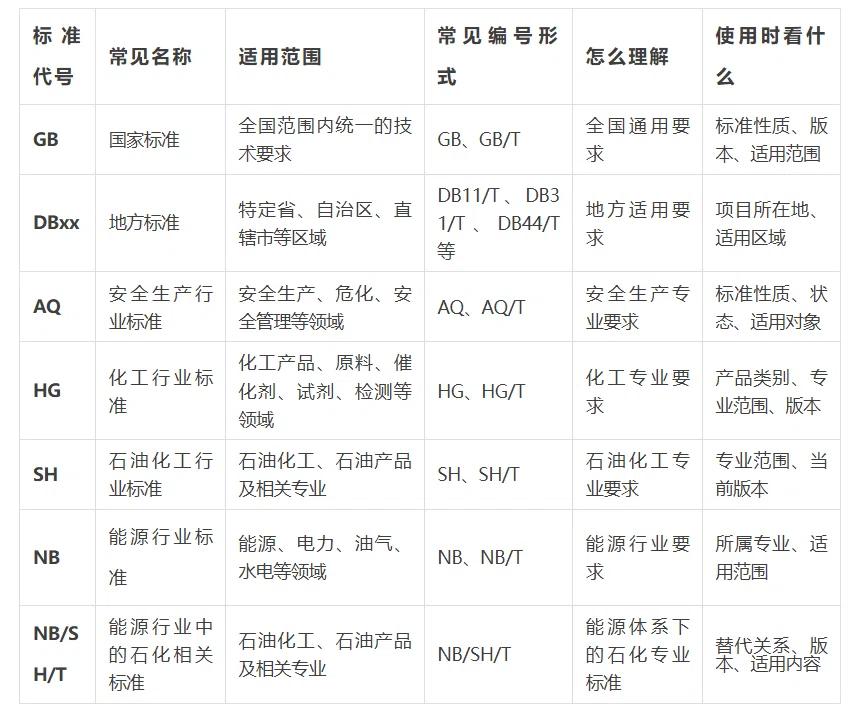 《国标、行标、地标……一文读懂标准代号，从此看标准不再懵》
📌 GB / GB