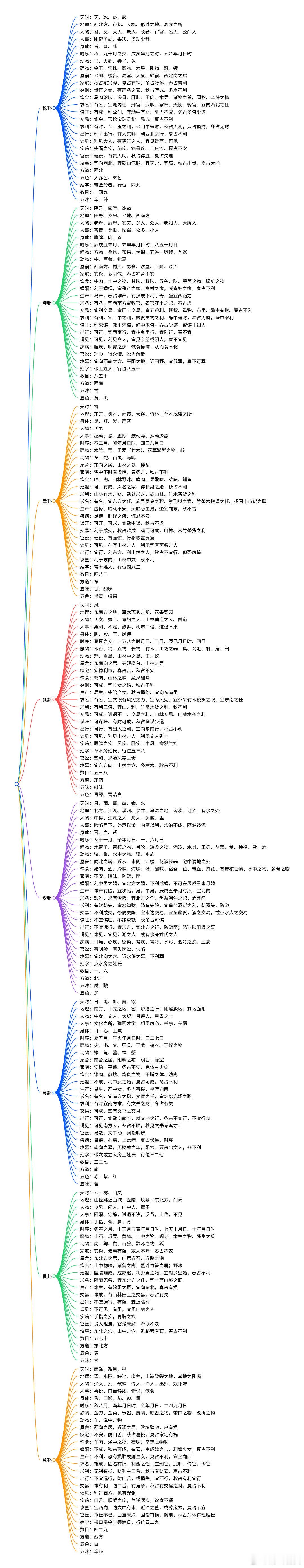 八卦万物类象图 