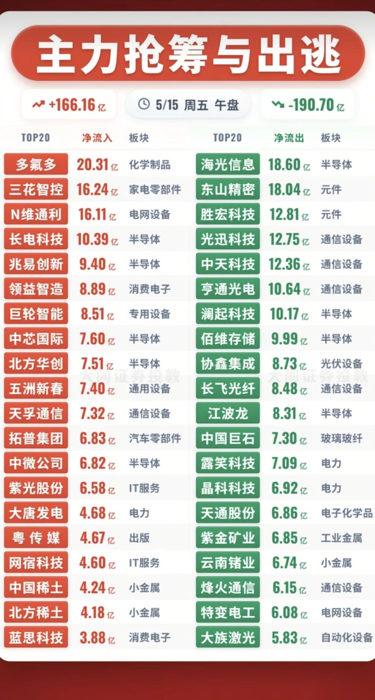 5.15周五  主力资金  流向监测TOP20！

资金抢筹：
高宽带内存、磷化