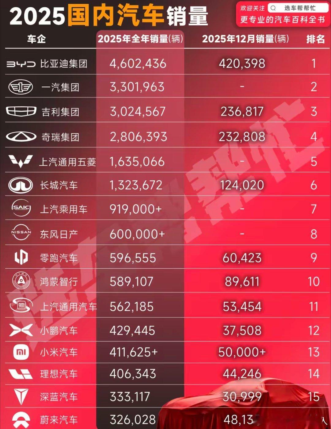 吉利不应该是第2吗？？？一汽集团说白了就是个生产商，里面包含的品牌可多了去了，我