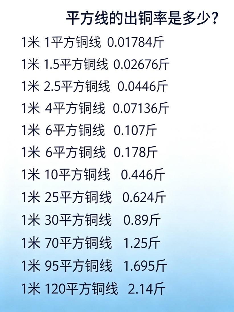 平方导线出铜率，仅供参考。电工