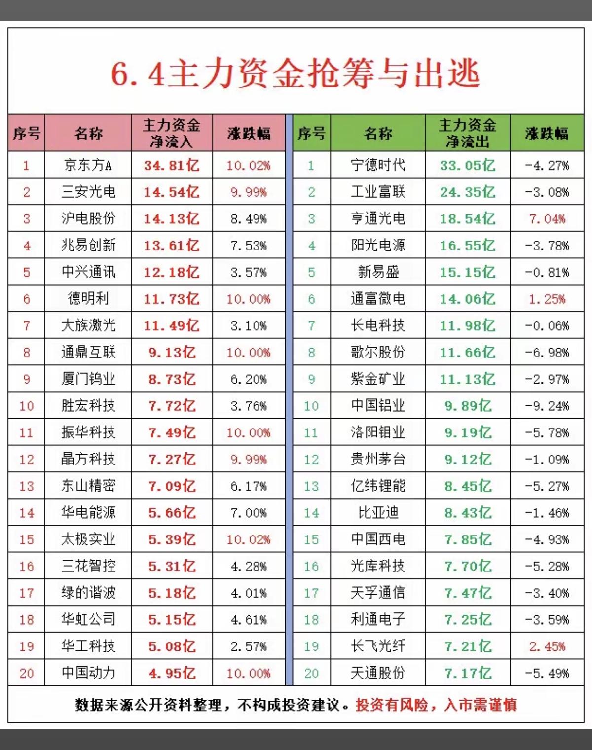 6.4周四  主力大资金  资金流向监测TOP20！

资金抢筹：
中芯国际概念