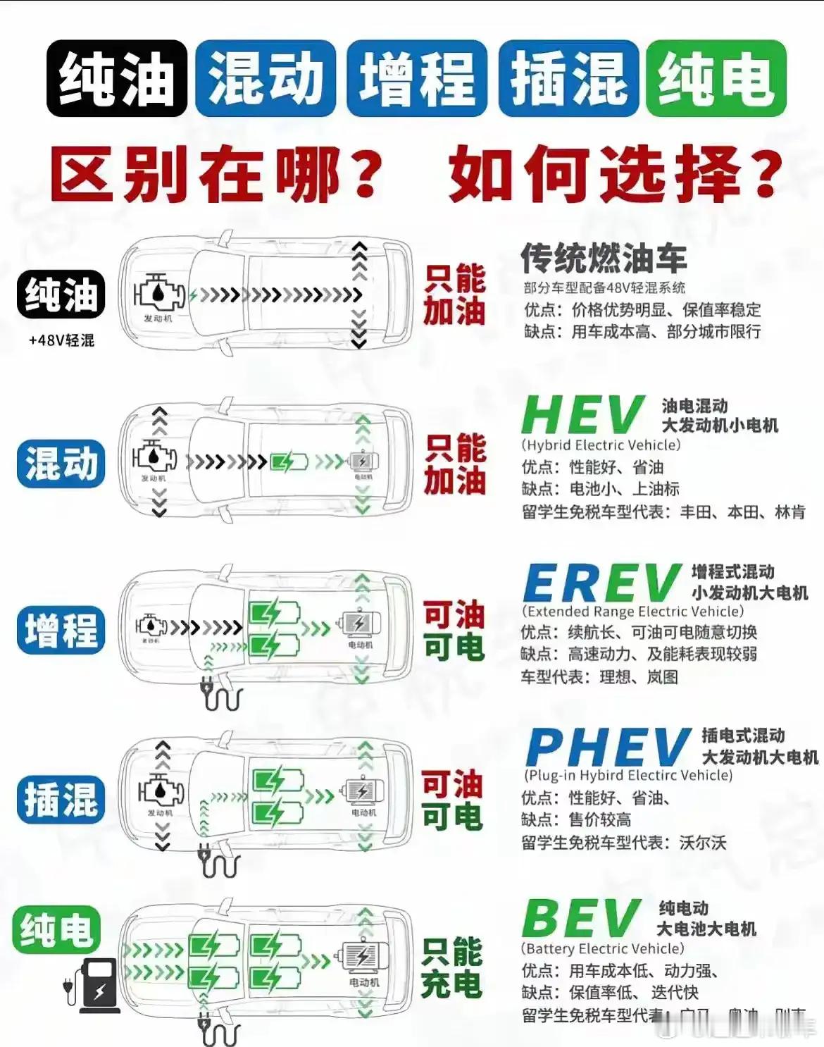 一张图让大家看懂车型的对比与区别[思考] 