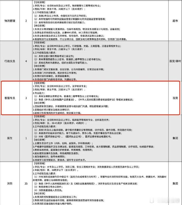 【胖东来招聘客服要求本科学历胖东来回应招客服要求本科以上】9月24日，胖东来发布