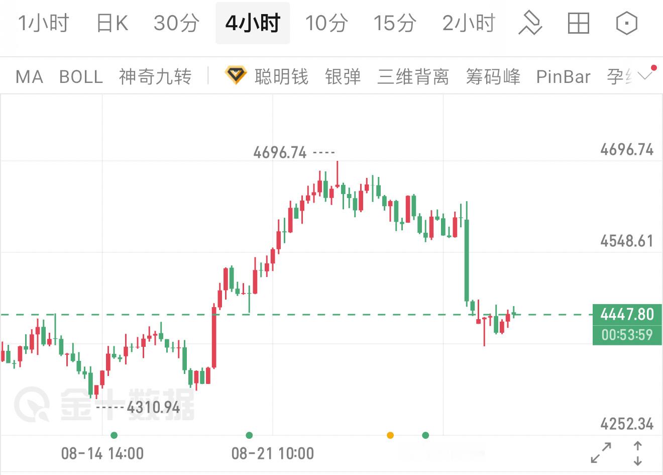 目前盘面看下来，下跌这波行情还没有彻底结束，千万不要着急进场抄底。很多人看见价格